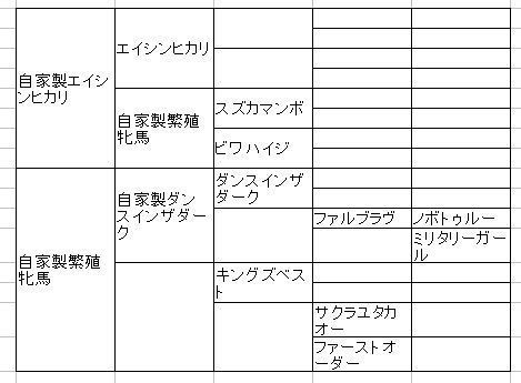 自家製エイシンヒカリにキングズ ダンスのw完璧牝馬で見事な配合 ダビマス ウマ娘 攻略 メモ