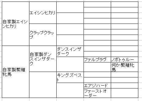 自家製エイシンヒカリにキングズ ダンスのw完璧牝馬で見事な配合 ダビマス 攻略 メモ